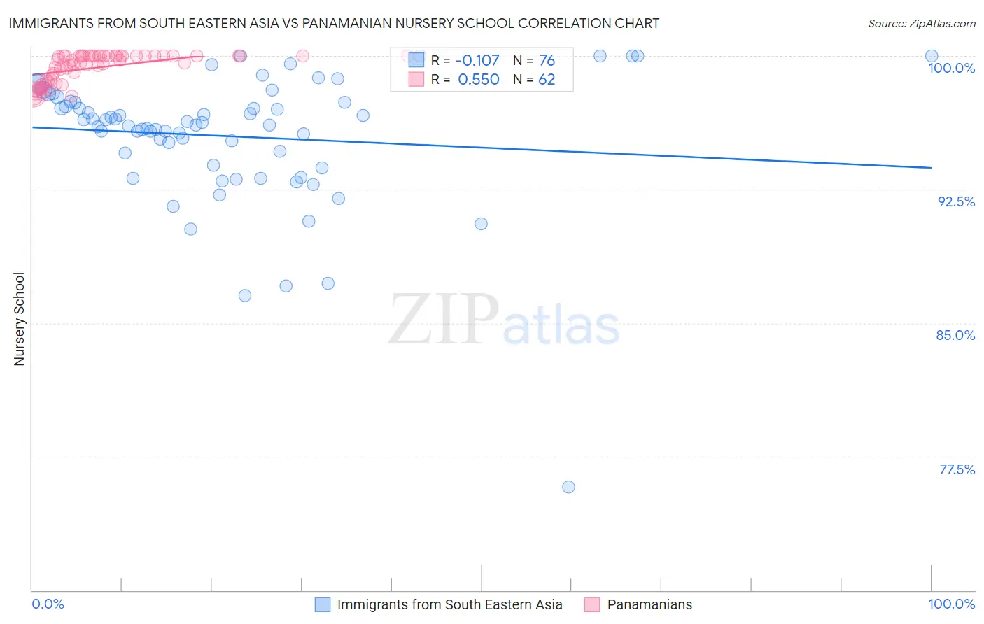 Immigrants from South Eastern Asia vs Panamanian Nursery School