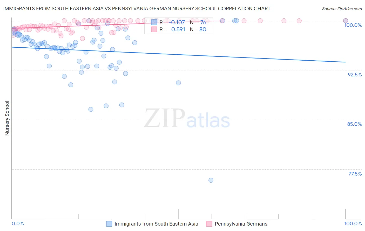 Immigrants from South Eastern Asia vs Pennsylvania German Nursery School