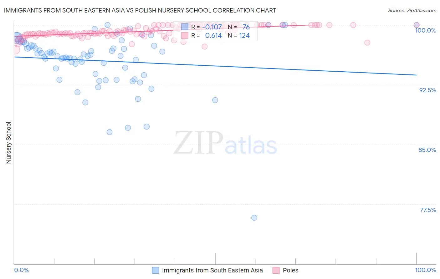 Immigrants from South Eastern Asia vs Polish Nursery School