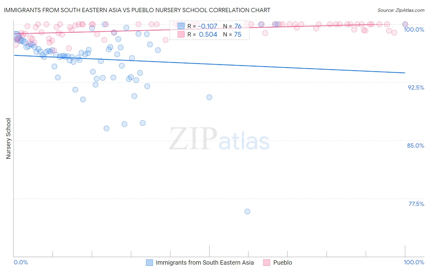 Immigrants from South Eastern Asia vs Pueblo Nursery School