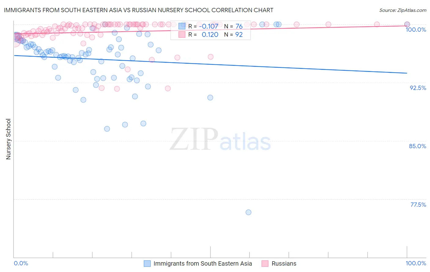 Immigrants from South Eastern Asia vs Russian Nursery School