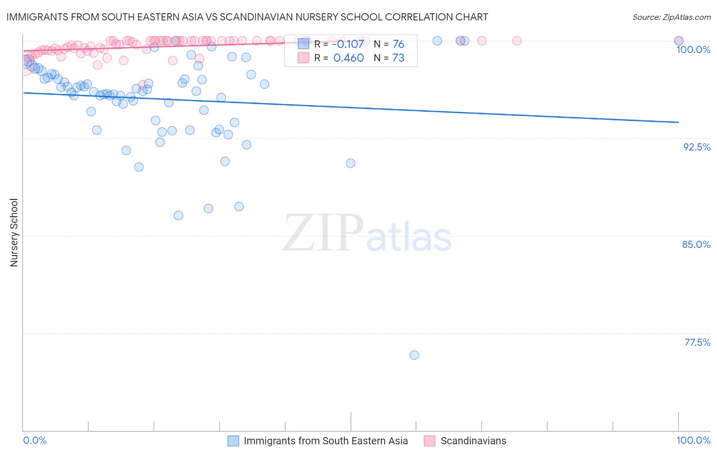 Immigrants from South Eastern Asia vs Scandinavian Nursery School