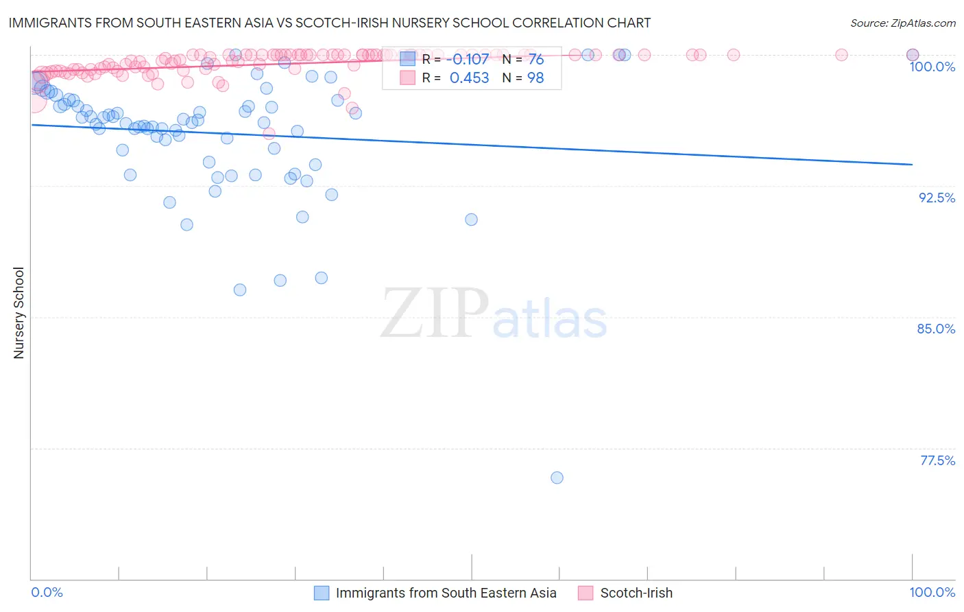 Immigrants from South Eastern Asia vs Scotch-Irish Nursery School