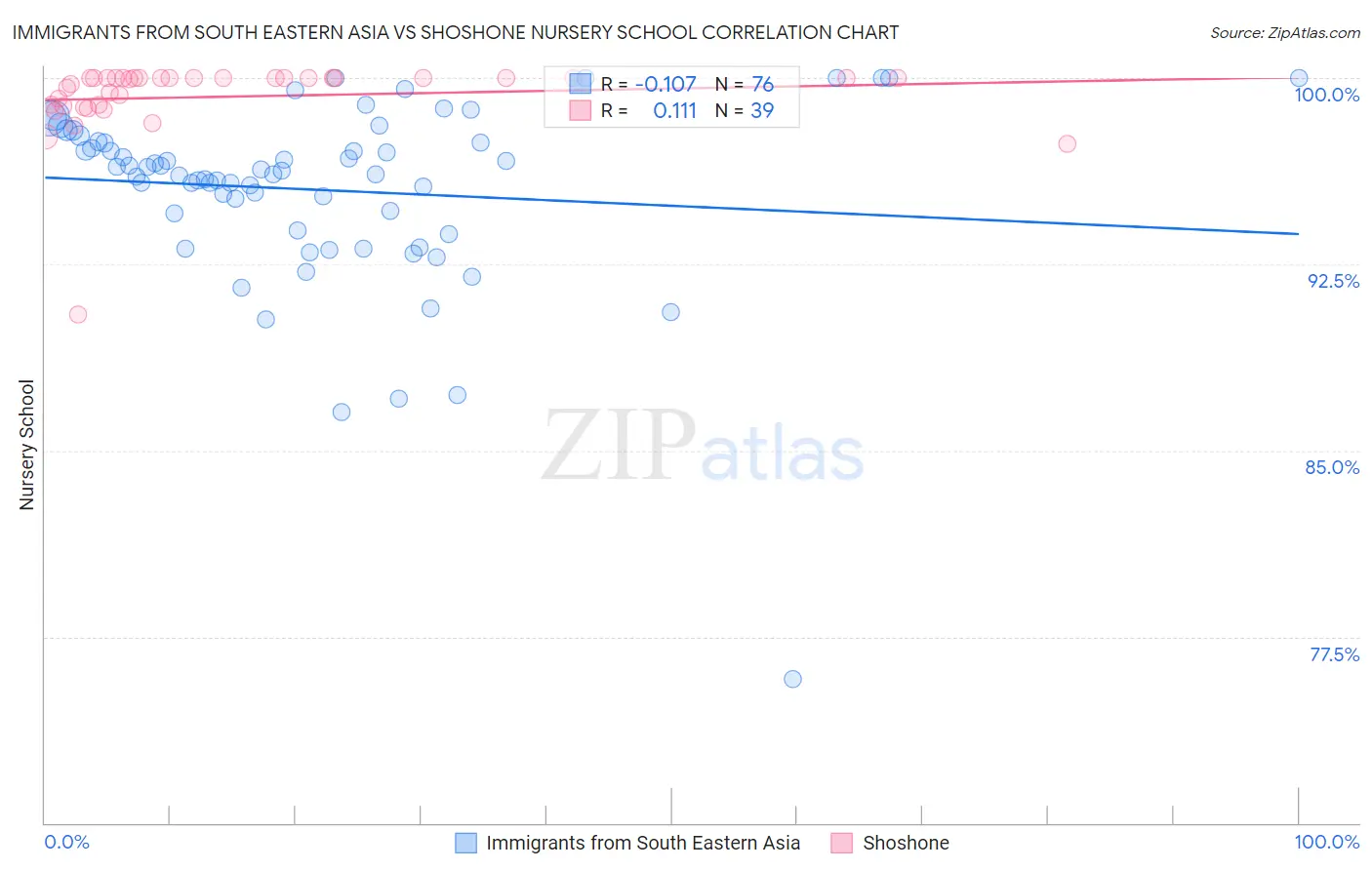 Immigrants from South Eastern Asia vs Shoshone Nursery School