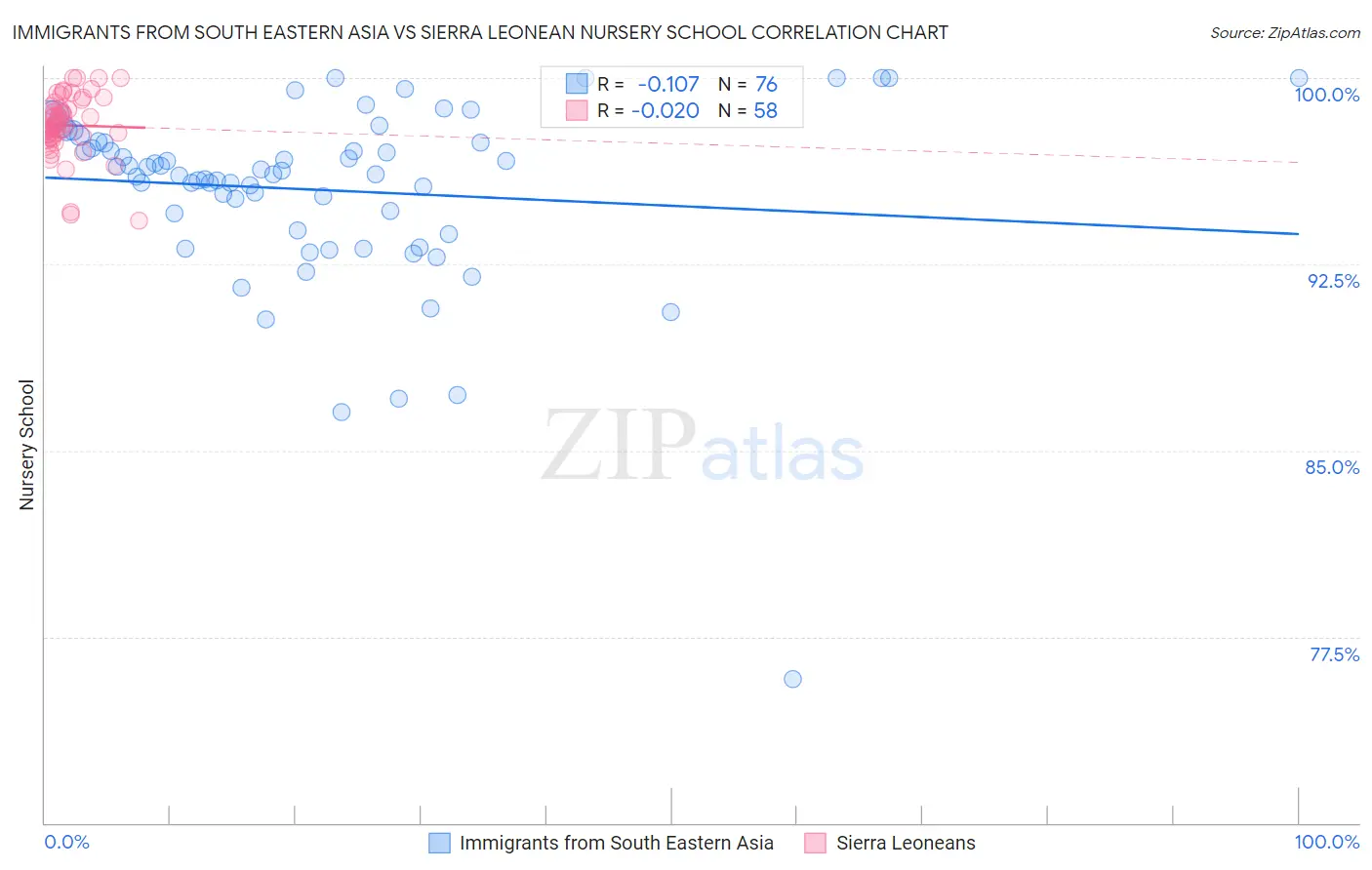 Immigrants from South Eastern Asia vs Sierra Leonean Nursery School