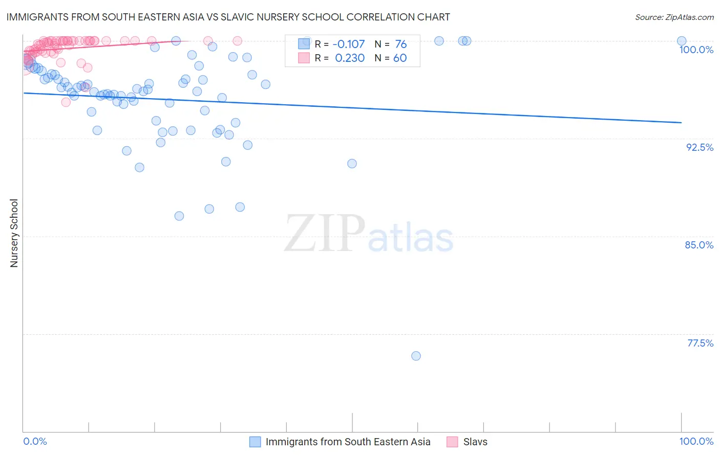 Immigrants from South Eastern Asia vs Slavic Nursery School
