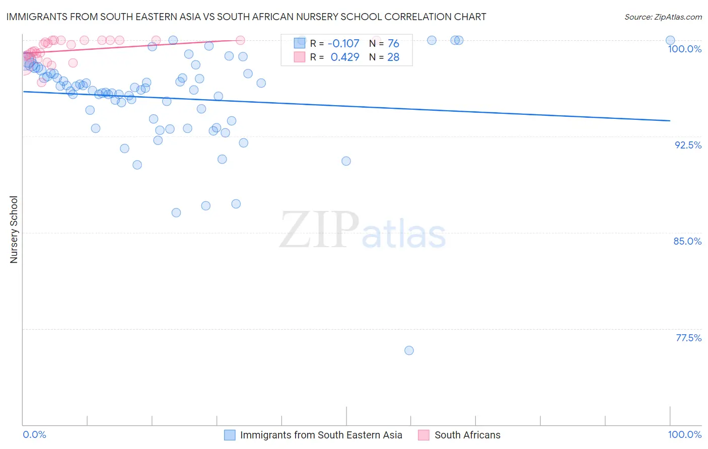 Immigrants from South Eastern Asia vs South African Nursery School