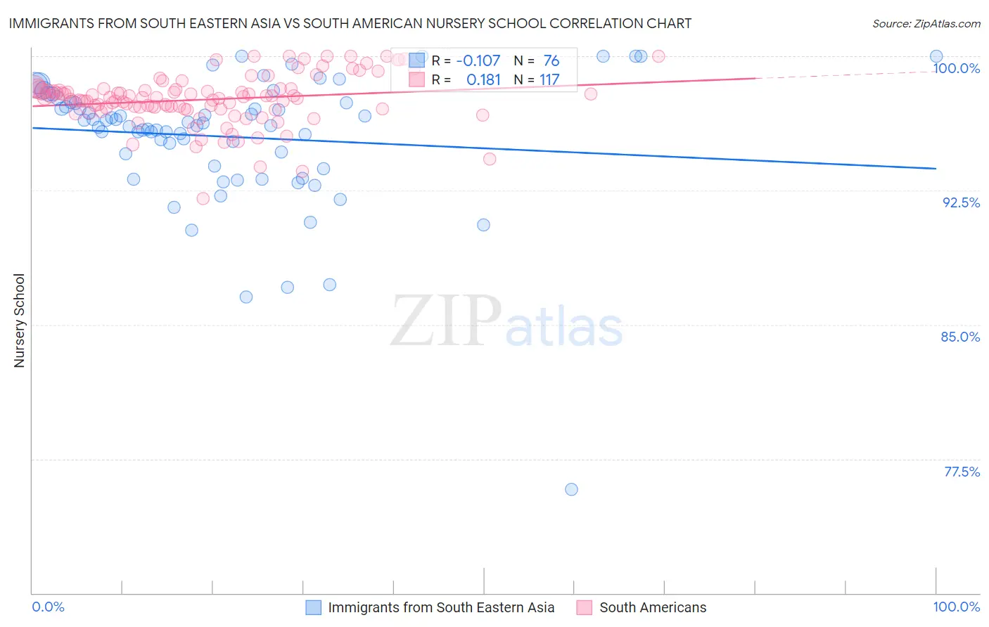 Immigrants from South Eastern Asia vs South American Nursery School