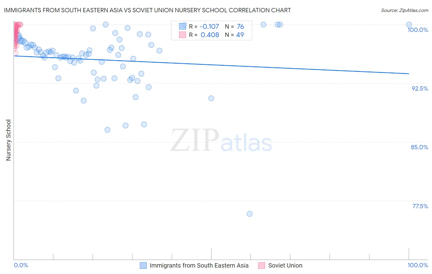 Immigrants from South Eastern Asia vs Soviet Union Nursery School