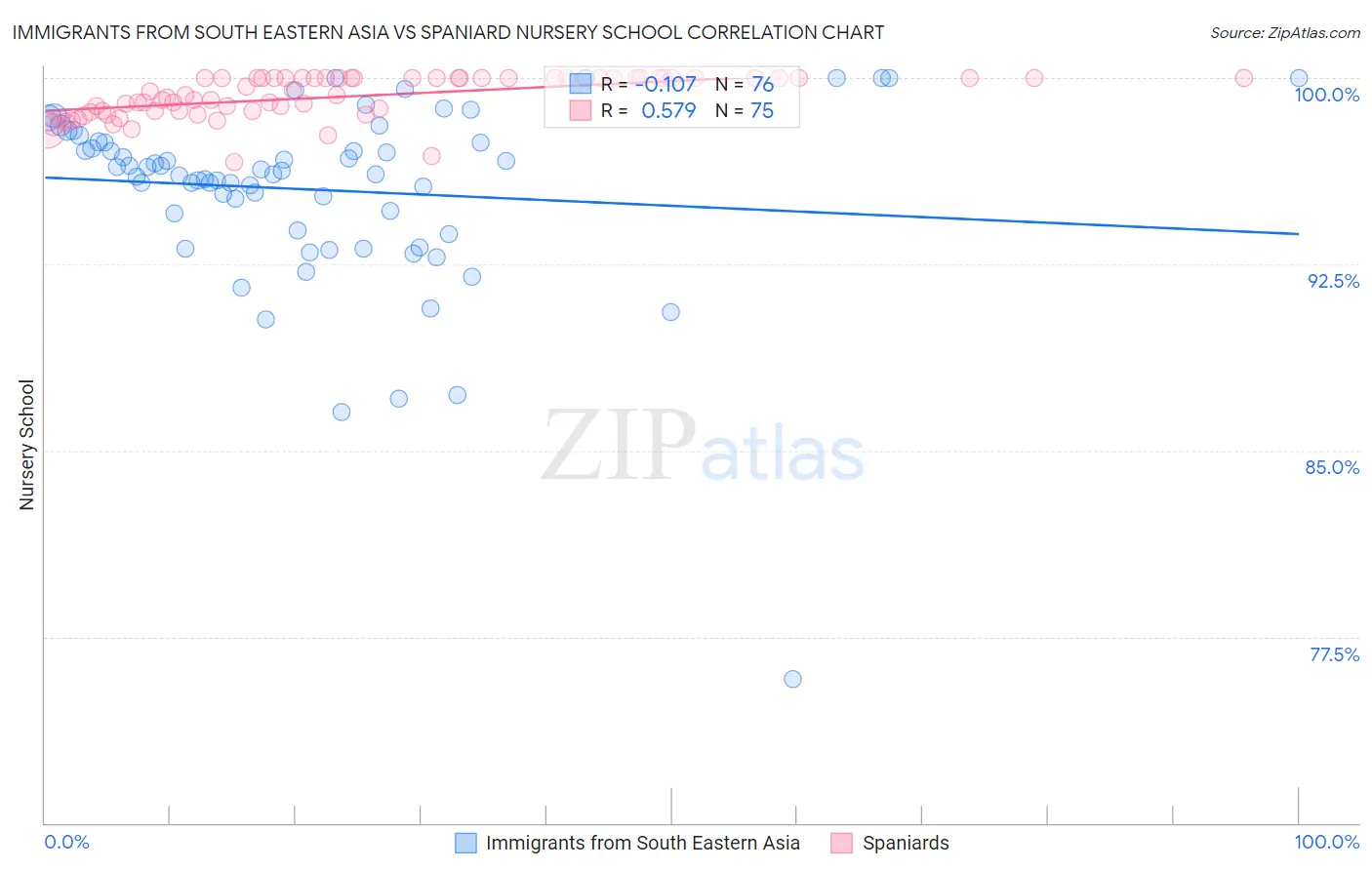 Immigrants from South Eastern Asia vs Spaniard Nursery School