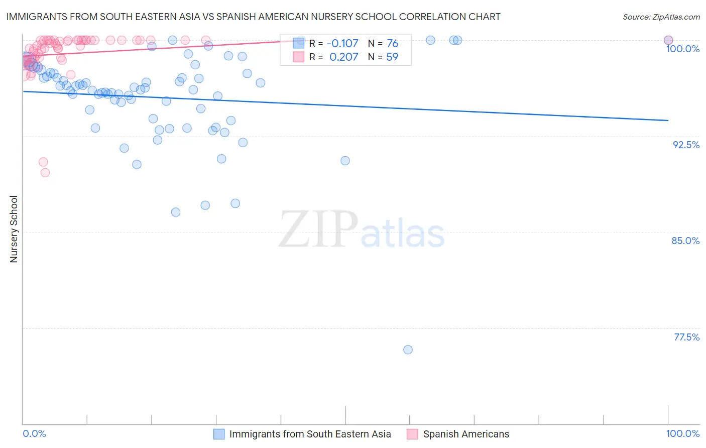 Immigrants from South Eastern Asia vs Spanish American Nursery School