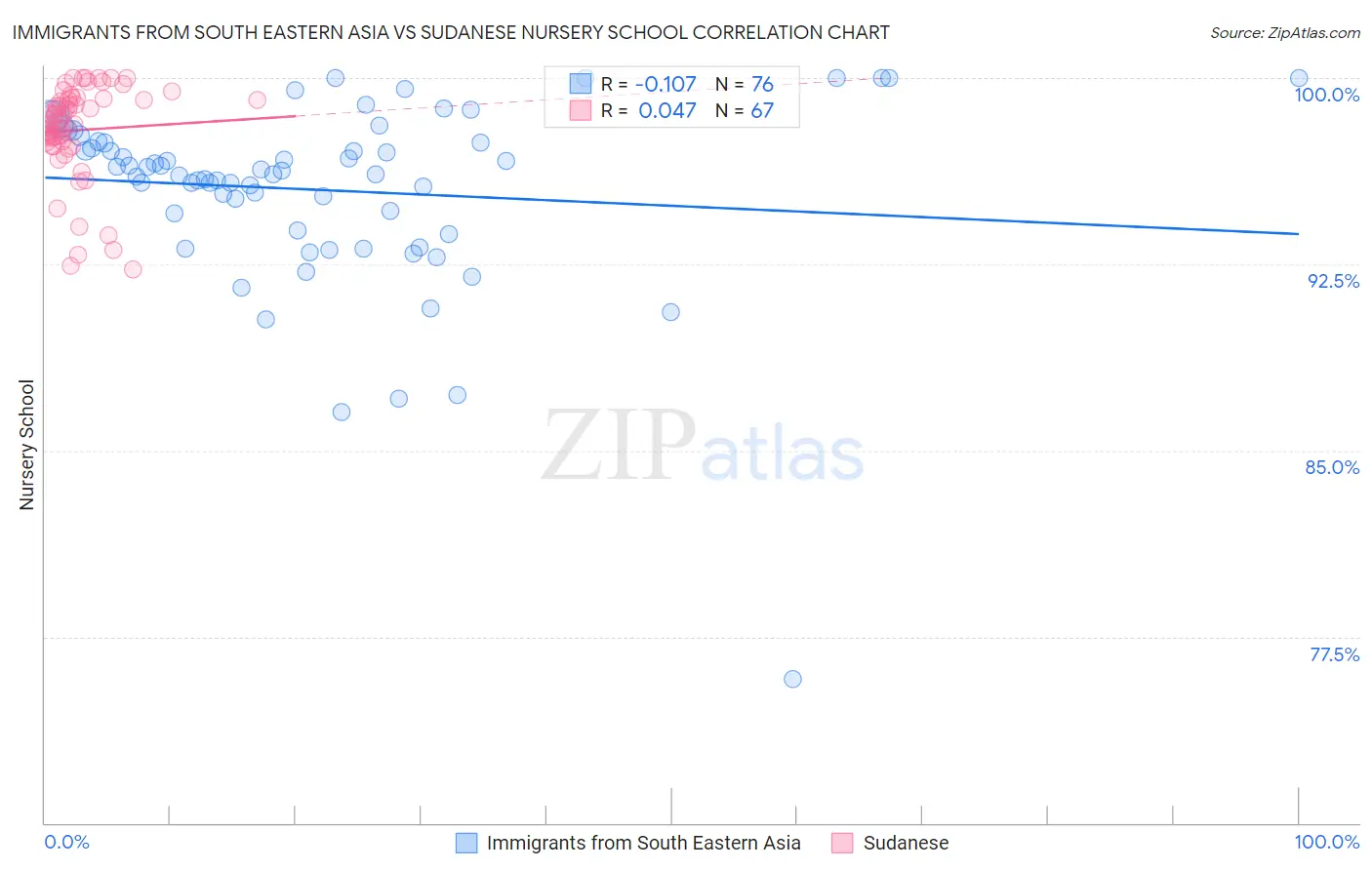 Immigrants from South Eastern Asia vs Sudanese Nursery School