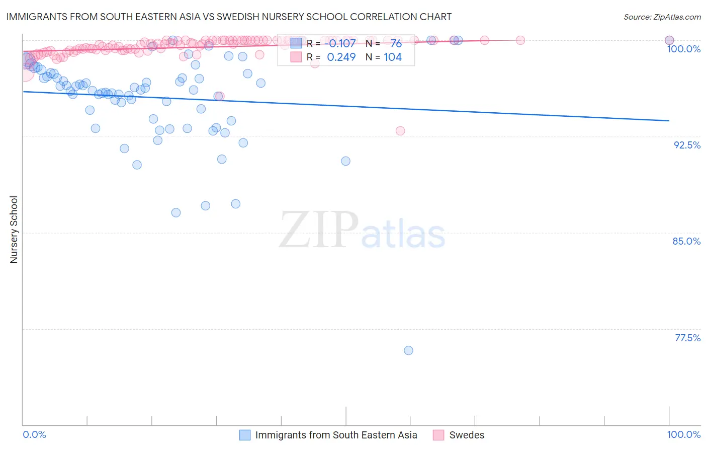 Immigrants from South Eastern Asia vs Swedish Nursery School