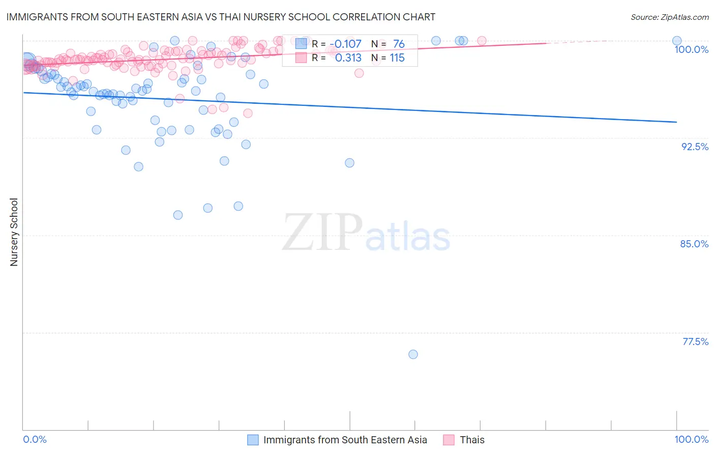 Immigrants from South Eastern Asia vs Thai Nursery School