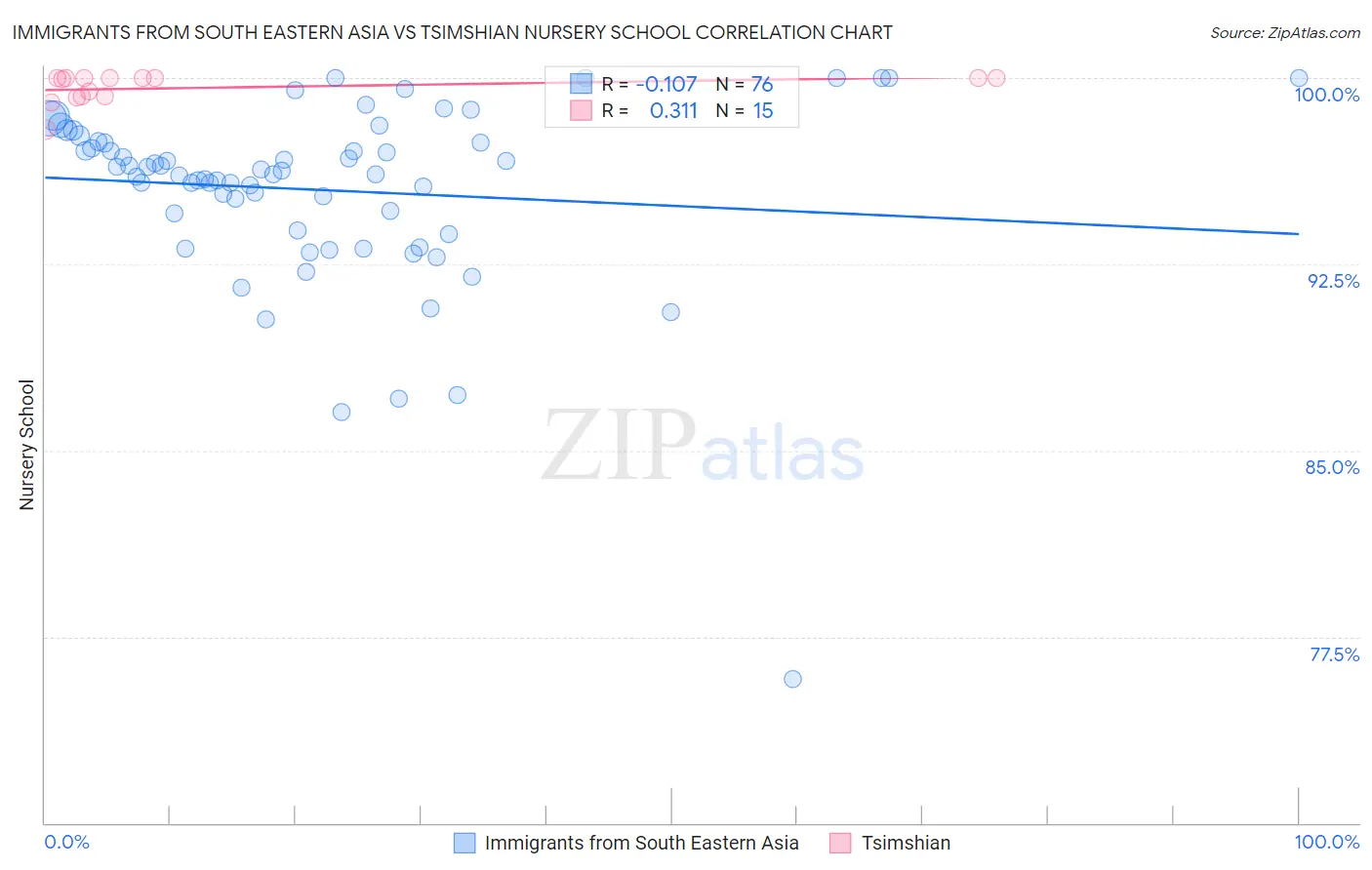 Immigrants from South Eastern Asia vs Tsimshian Nursery School