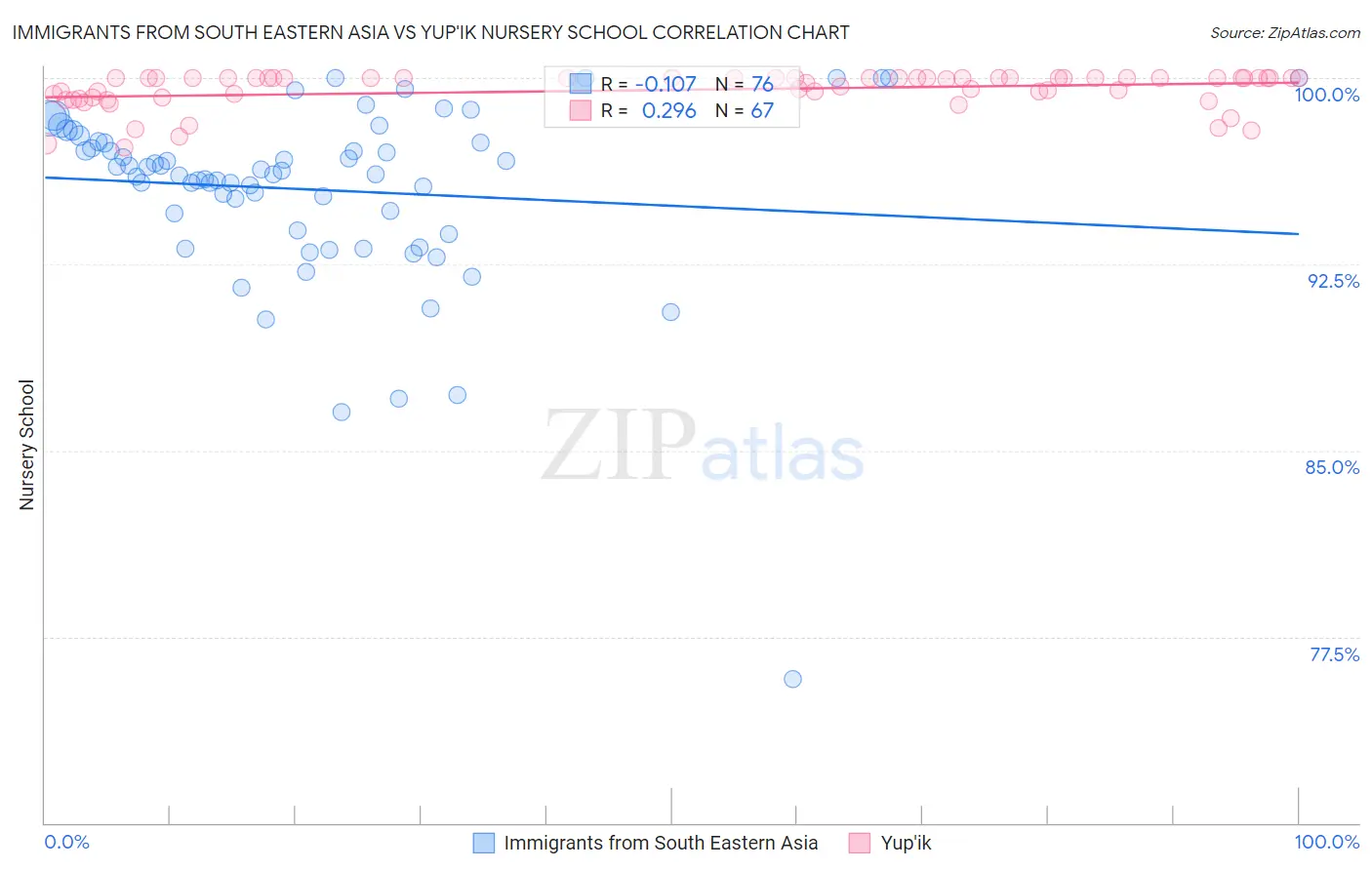 Immigrants from South Eastern Asia vs Yup'ik Nursery School