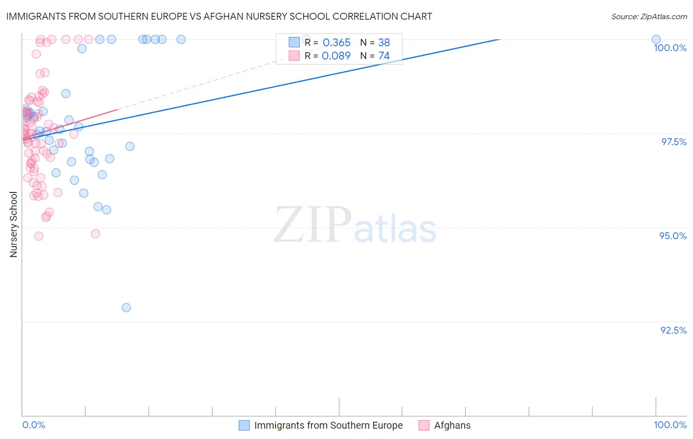 Immigrants from Southern Europe vs Afghan Nursery School