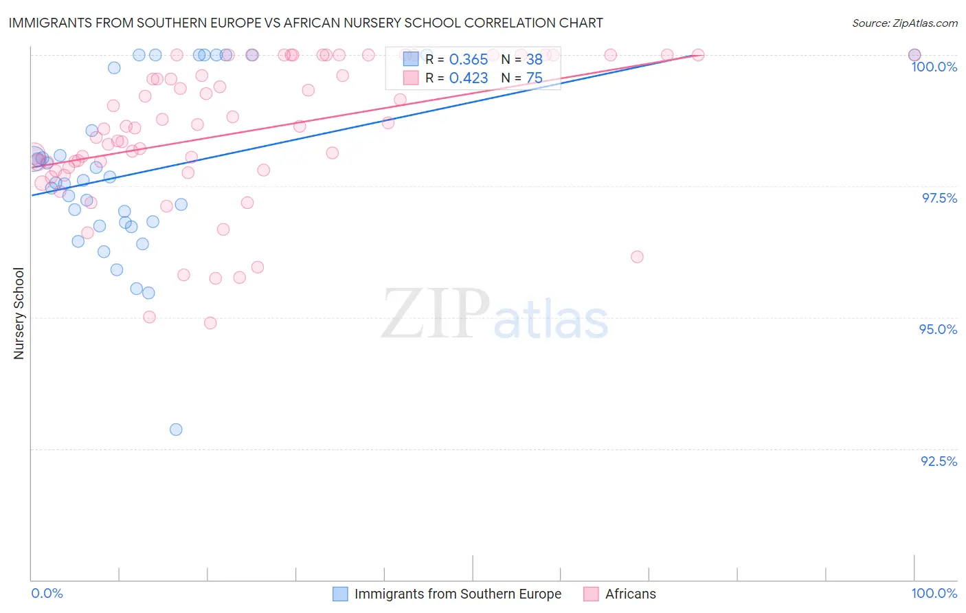 Immigrants from Southern Europe vs African Nursery School