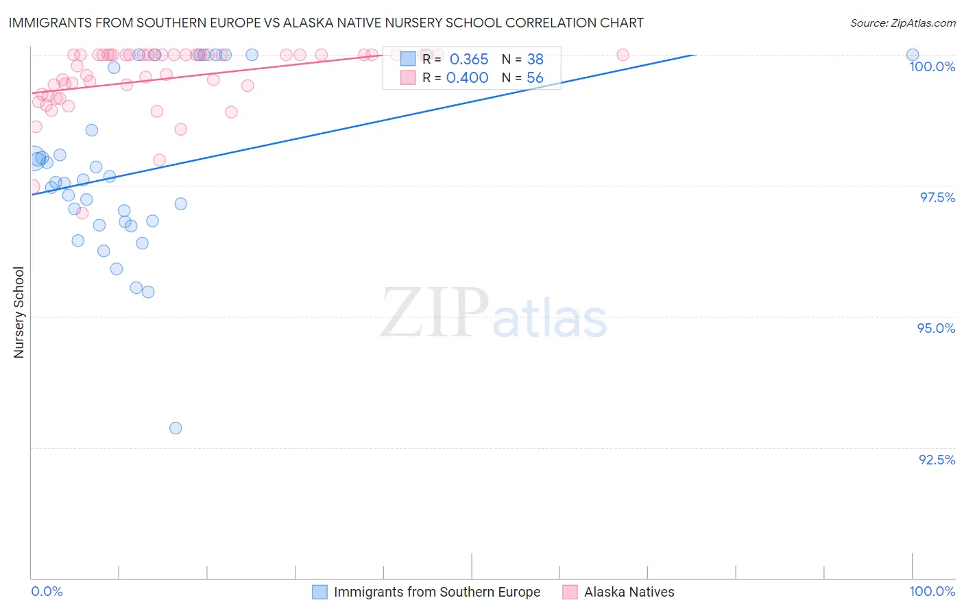 Immigrants from Southern Europe vs Alaska Native Nursery School
