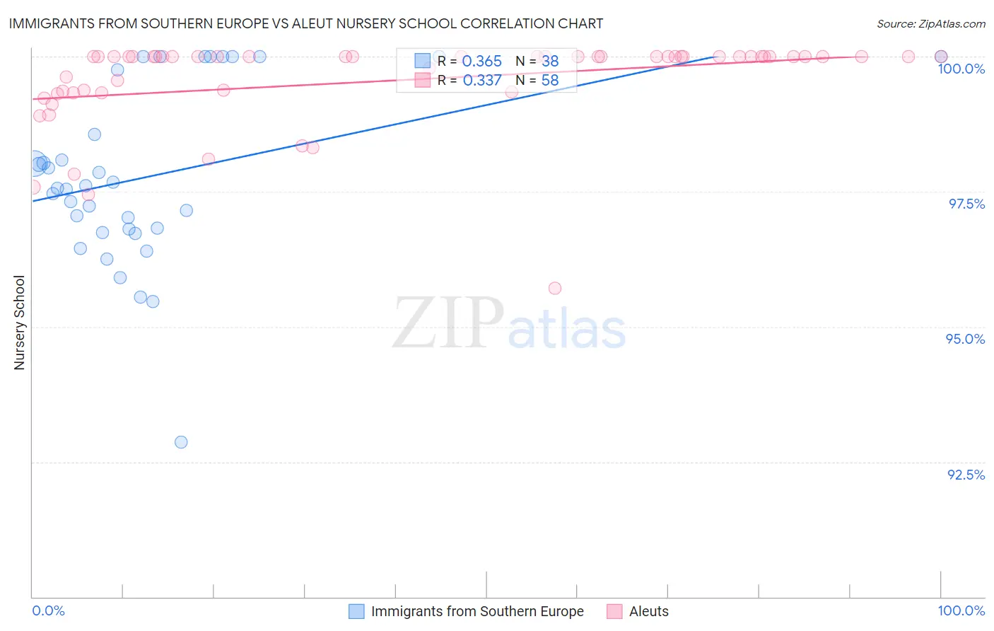 Immigrants from Southern Europe vs Aleut Nursery School
