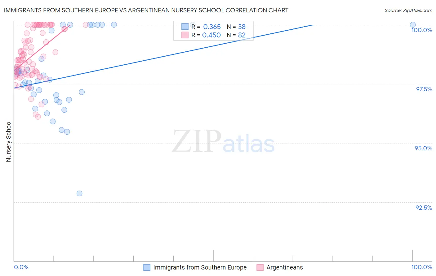 Immigrants from Southern Europe vs Argentinean Nursery School