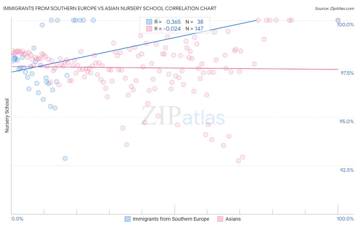 Immigrants from Southern Europe vs Asian Nursery School
