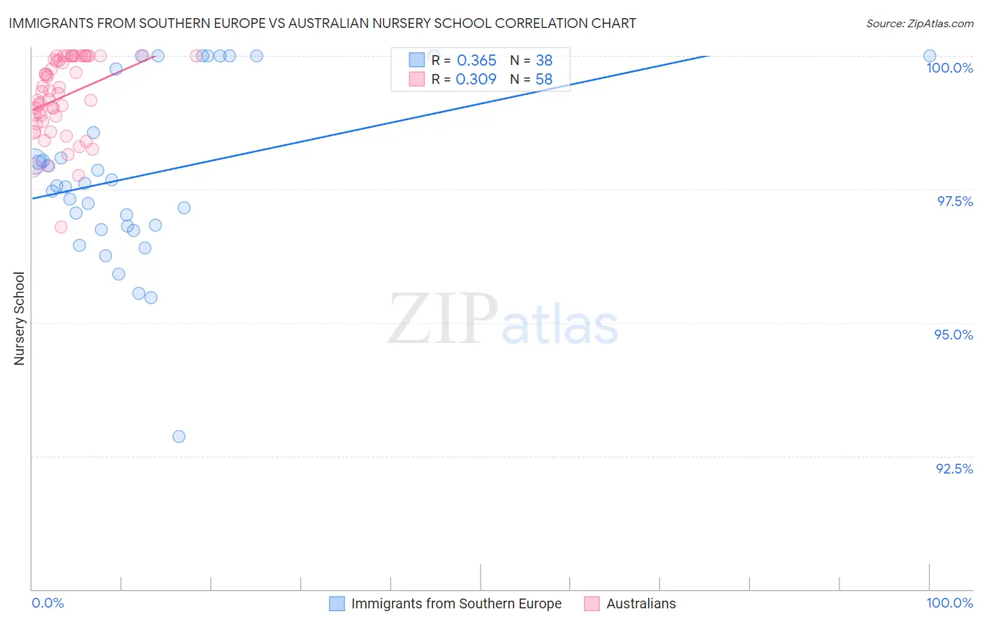 Immigrants from Southern Europe vs Australian Nursery School