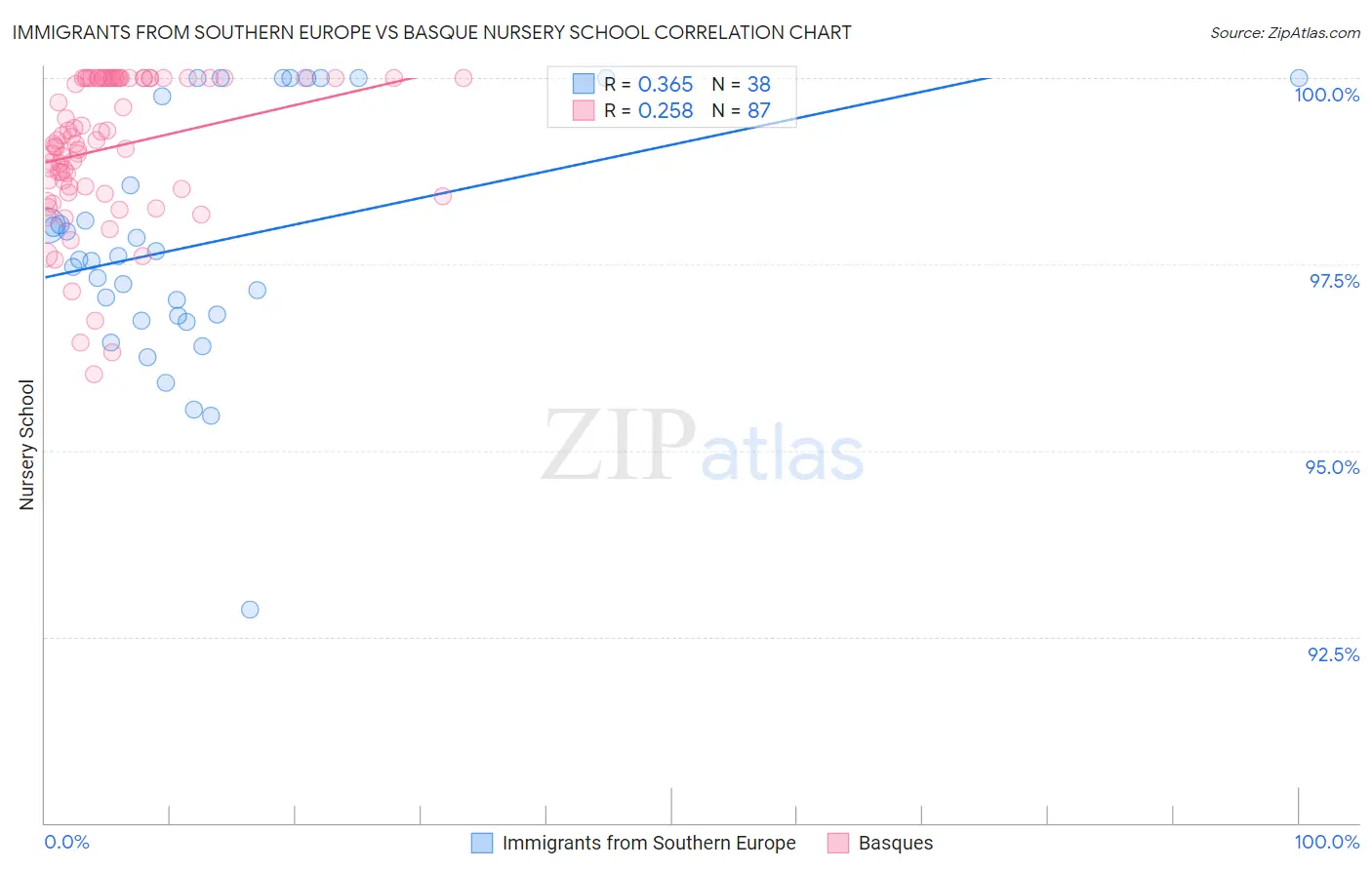 Immigrants from Southern Europe vs Basque Nursery School