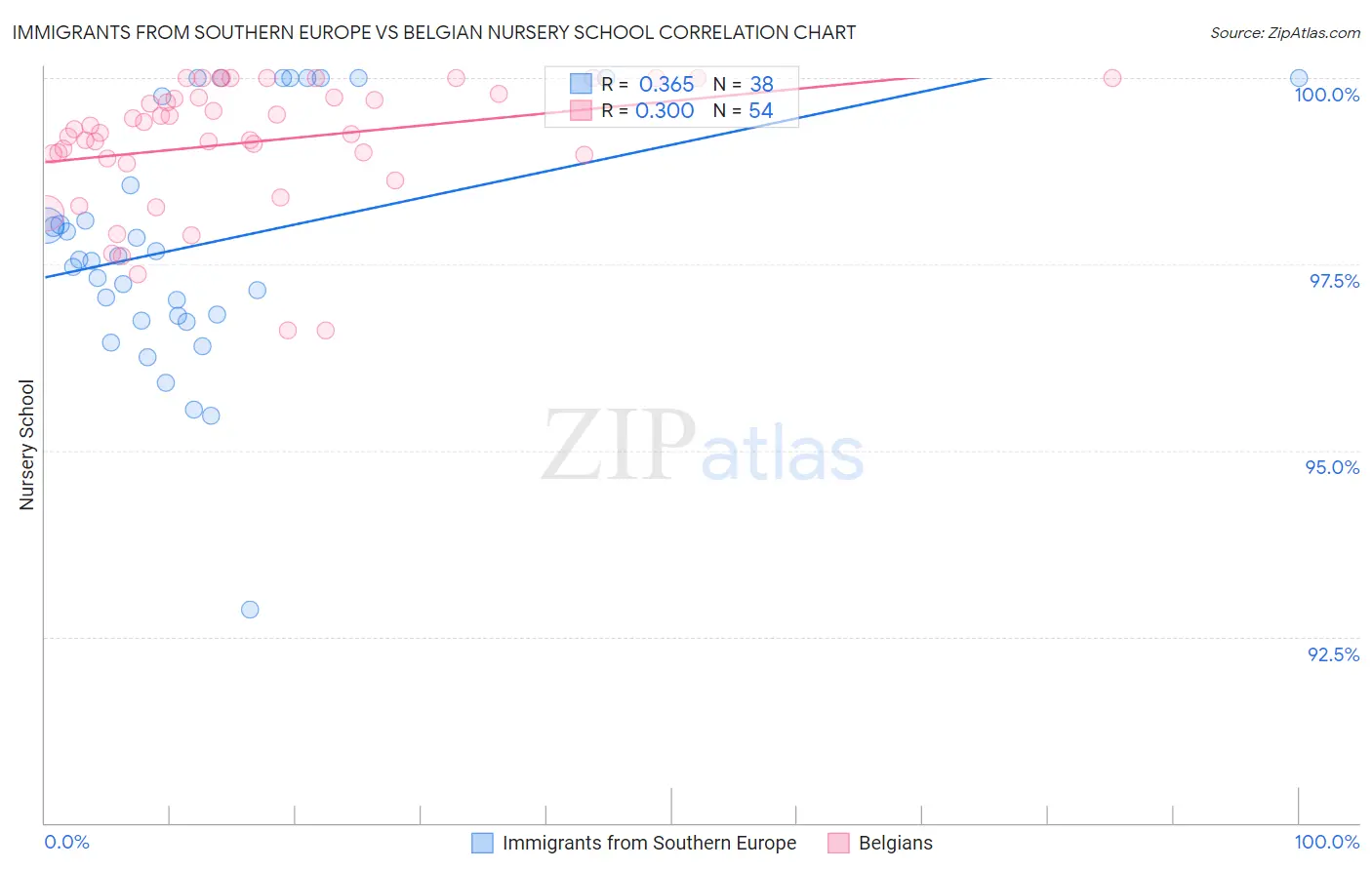 Immigrants from Southern Europe vs Belgian Nursery School