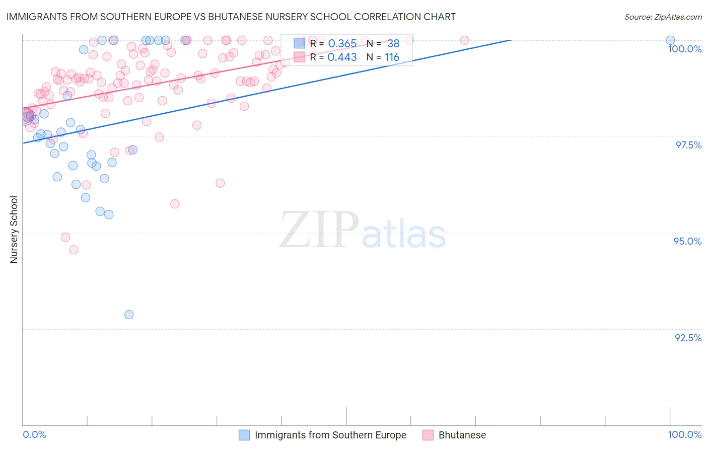 Immigrants from Southern Europe vs Bhutanese Nursery School