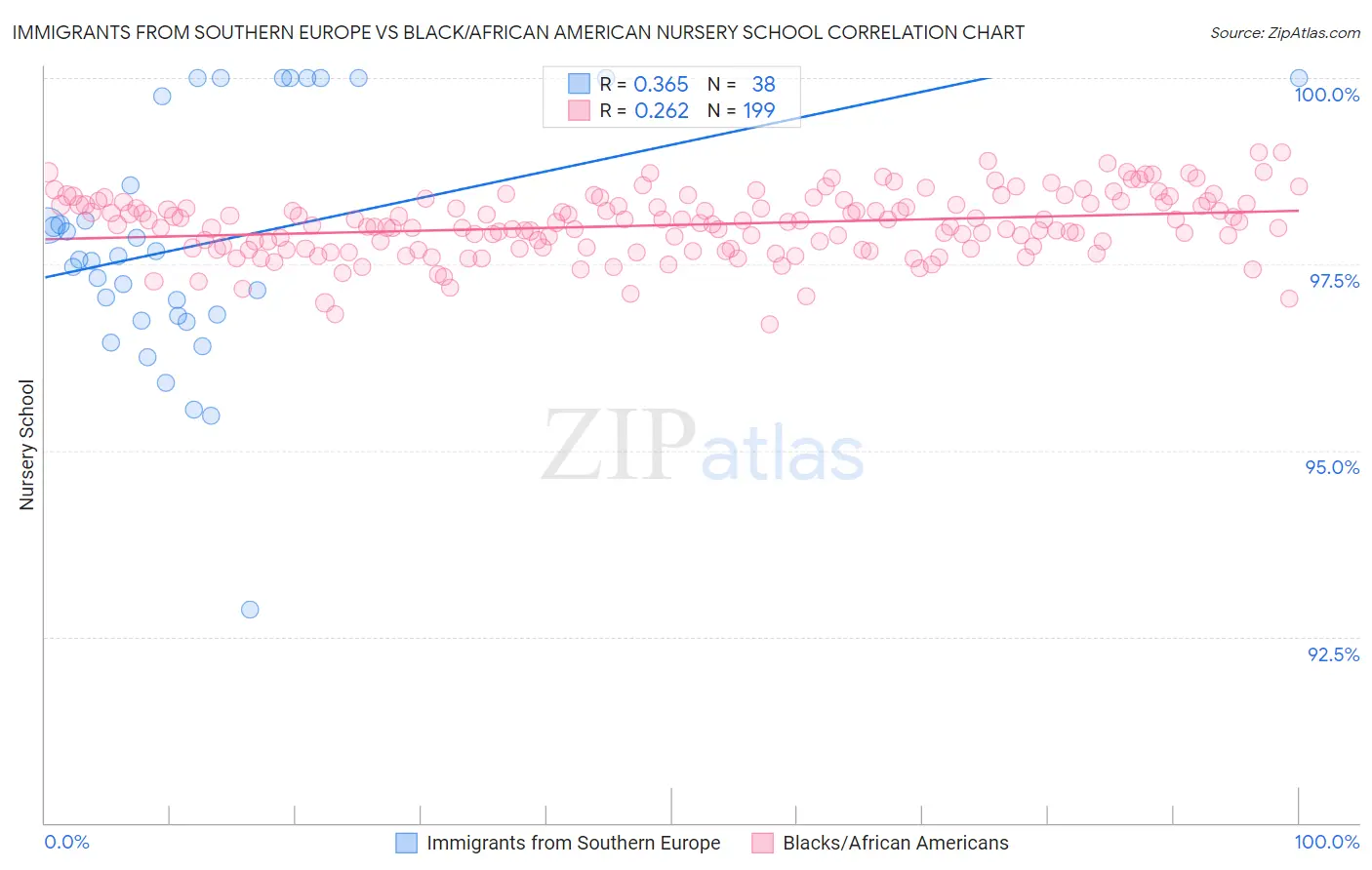 Immigrants from Southern Europe vs Black/African American Nursery School