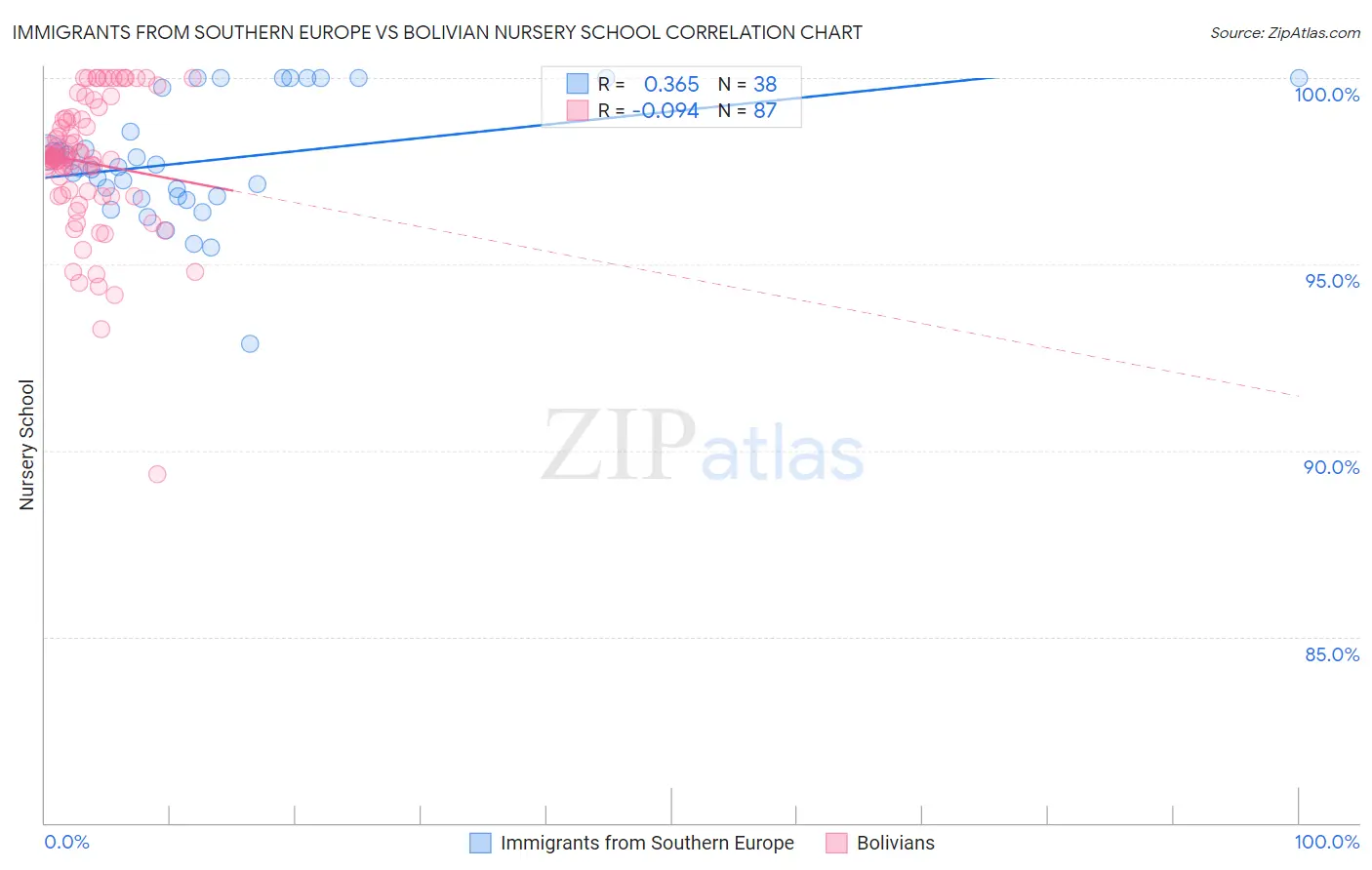 Immigrants from Southern Europe vs Bolivian Nursery School
