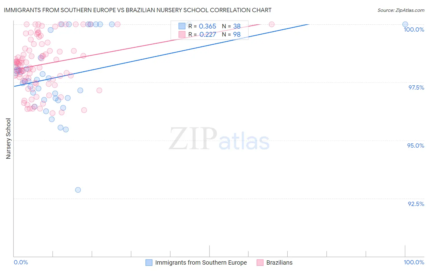 Immigrants from Southern Europe vs Brazilian Nursery School