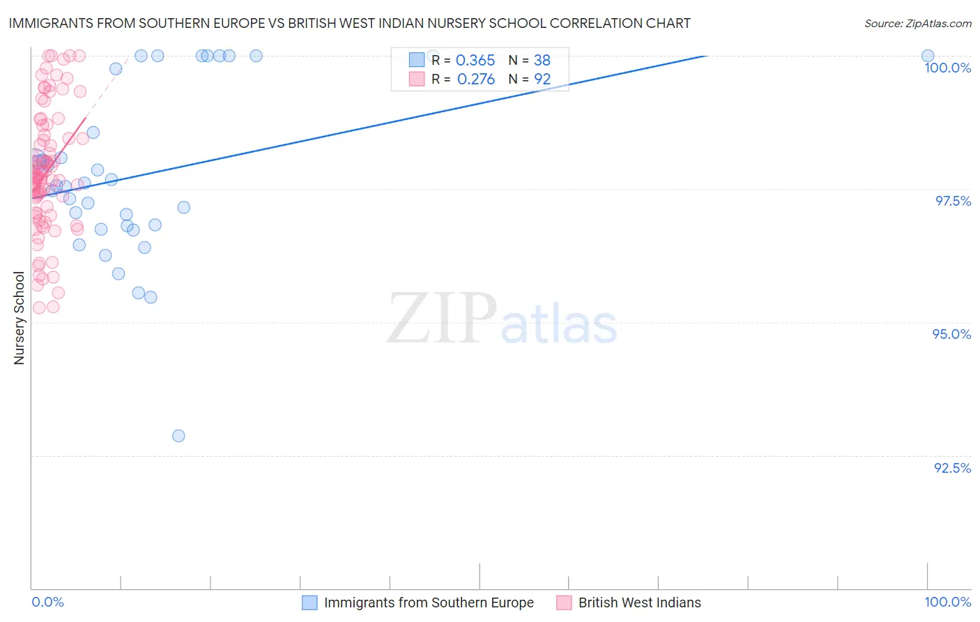 Immigrants from Southern Europe vs British West Indian Nursery School
