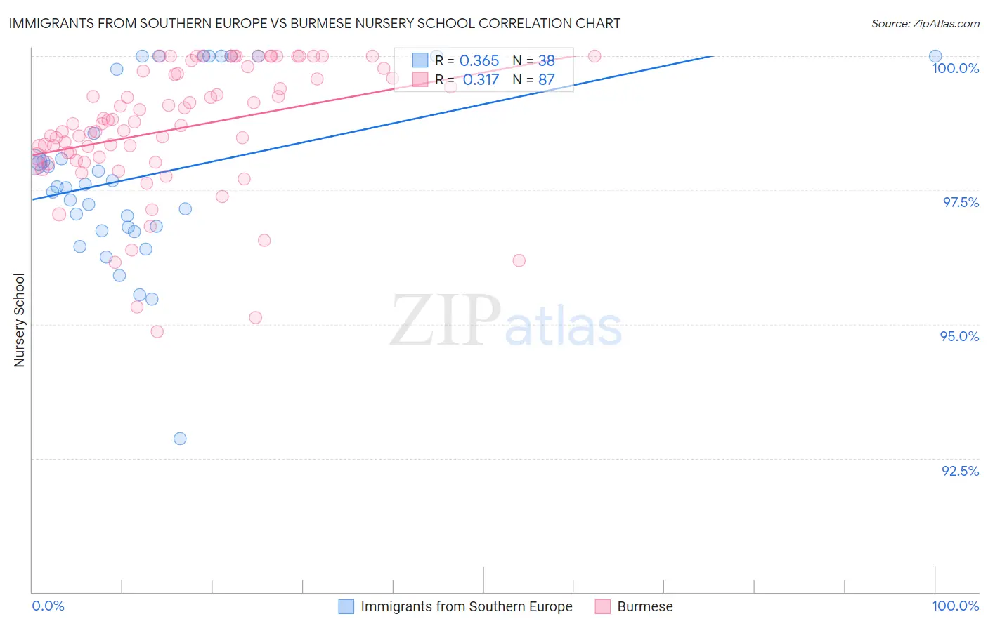 Immigrants from Southern Europe vs Burmese Nursery School