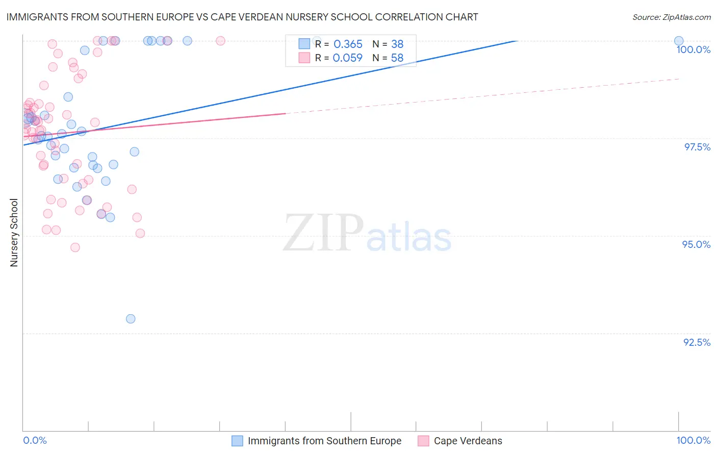 Immigrants from Southern Europe vs Cape Verdean Nursery School
