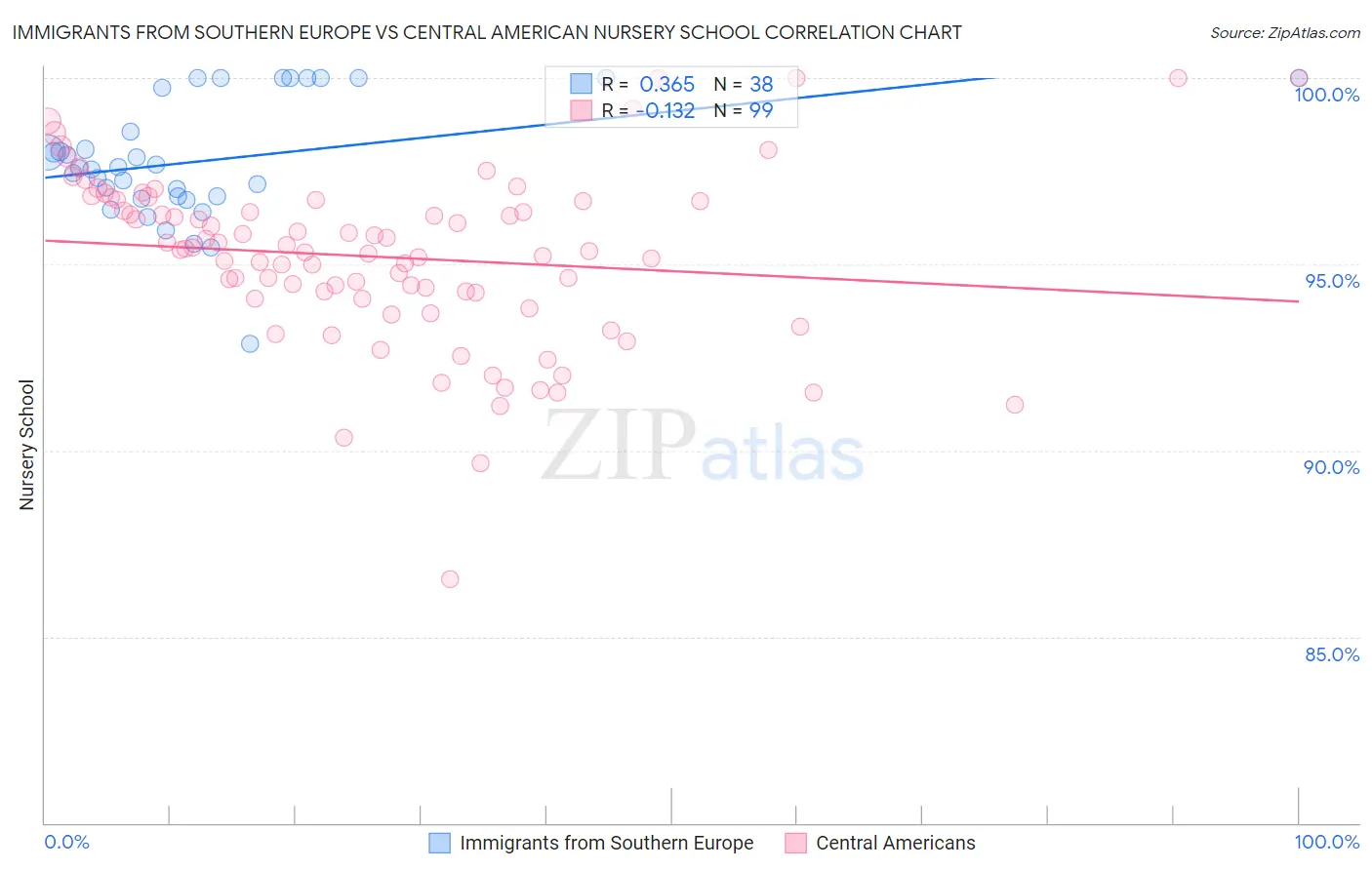 Immigrants from Southern Europe vs Central American Nursery School
