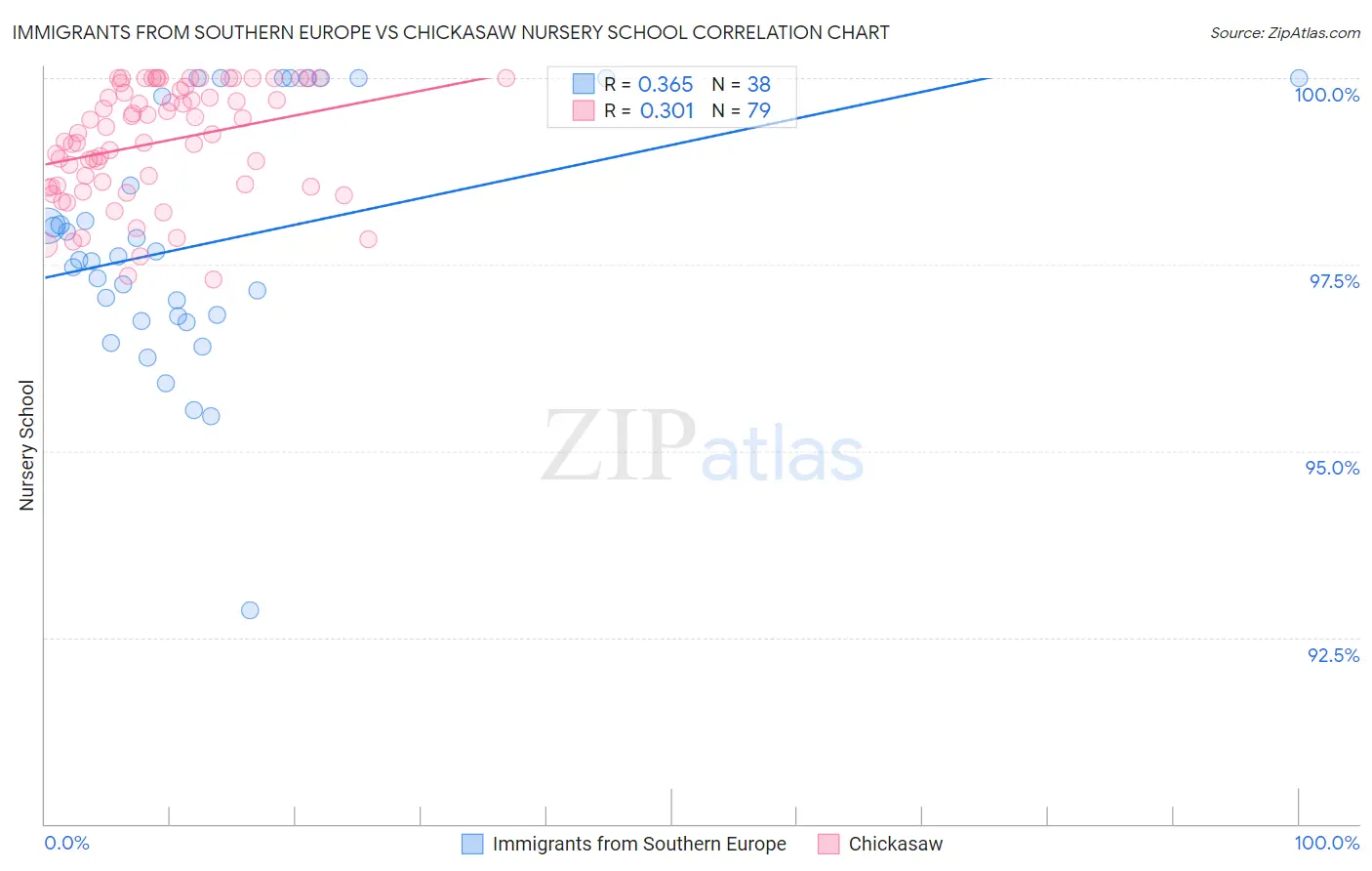 Immigrants from Southern Europe vs Chickasaw Nursery School
