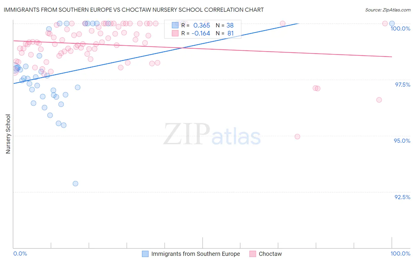 Immigrants from Southern Europe vs Choctaw Nursery School