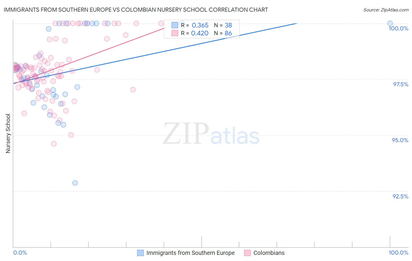 Immigrants from Southern Europe vs Colombian Nursery School