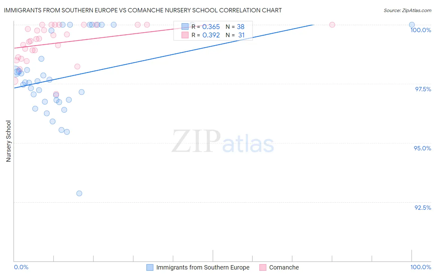 Immigrants from Southern Europe vs Comanche Nursery School