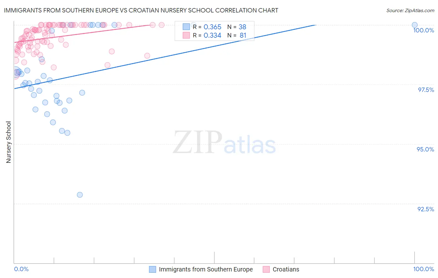 Immigrants from Southern Europe vs Croatian Nursery School