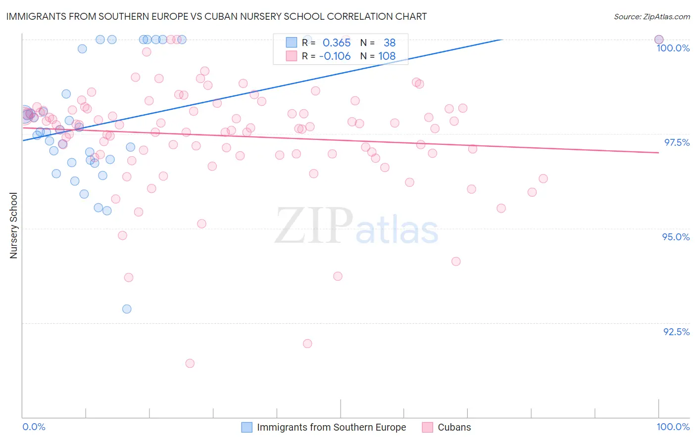 Immigrants from Southern Europe vs Cuban Nursery School