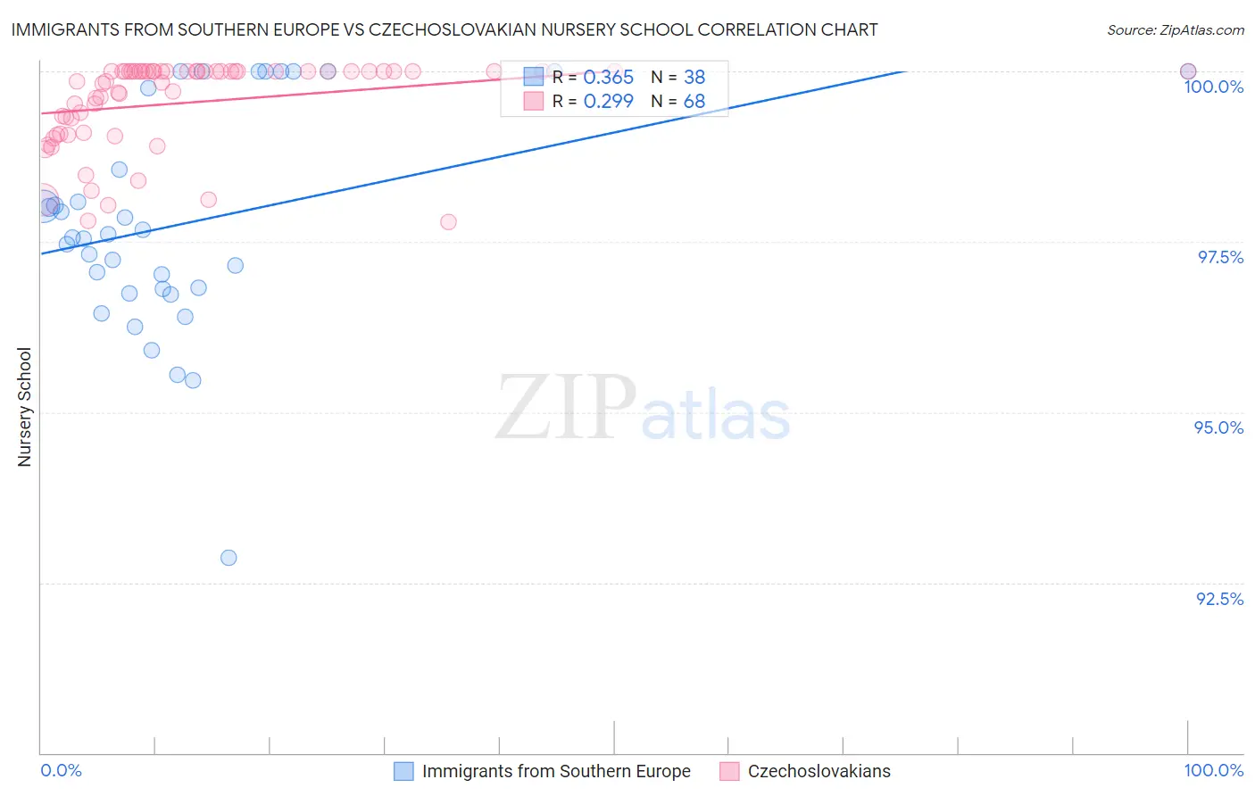 Immigrants from Southern Europe vs Czechoslovakian Nursery School