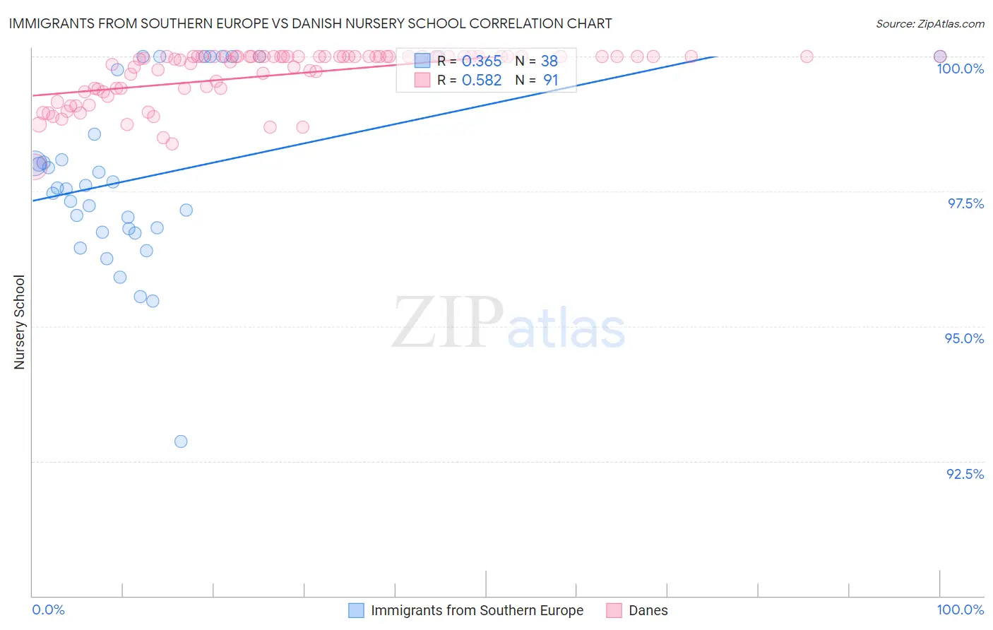 Immigrants from Southern Europe vs Danish Nursery School