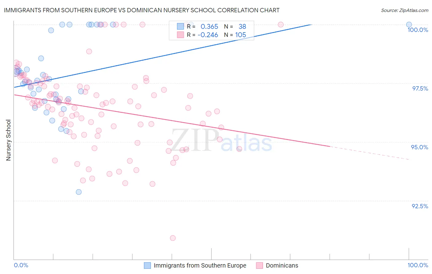 Immigrants from Southern Europe vs Dominican Nursery School