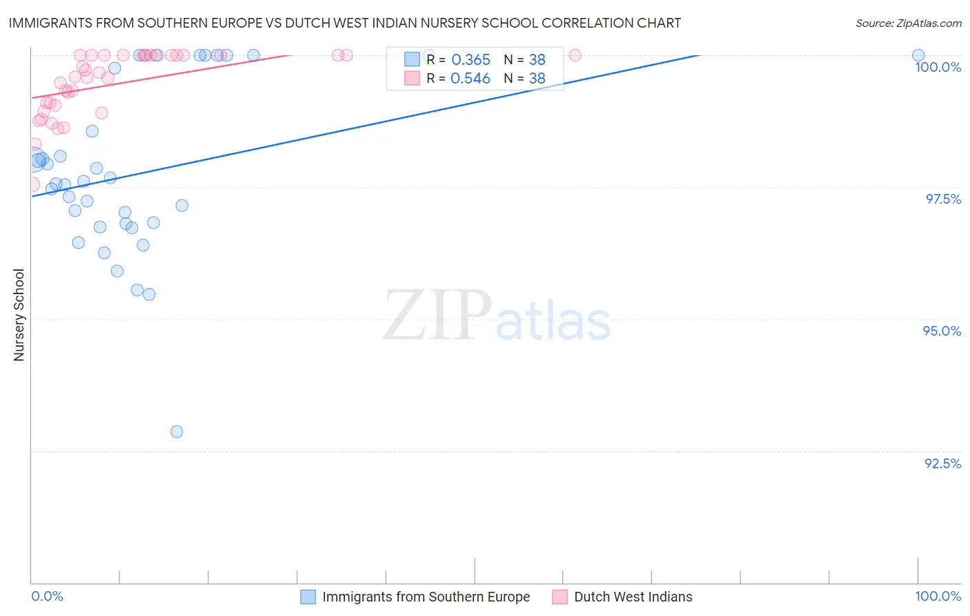 Immigrants from Southern Europe vs Dutch West Indian Nursery School