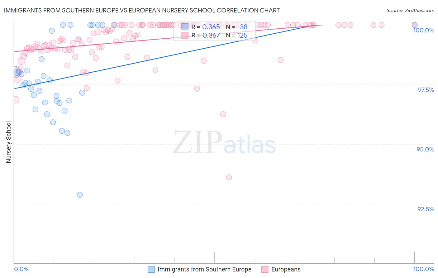 Immigrants from Southern Europe vs European Nursery School