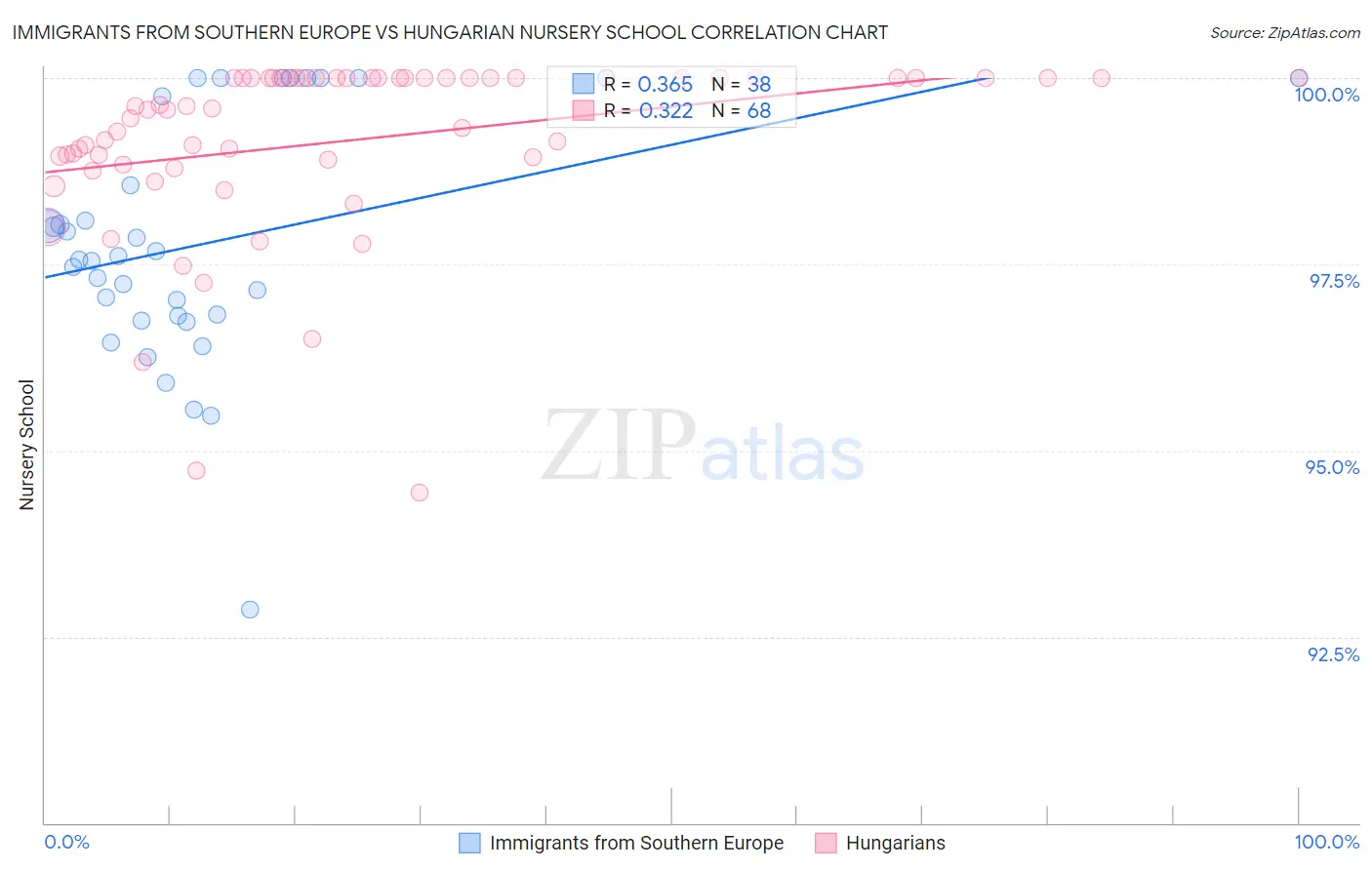 Immigrants from Southern Europe vs Hungarian Nursery School