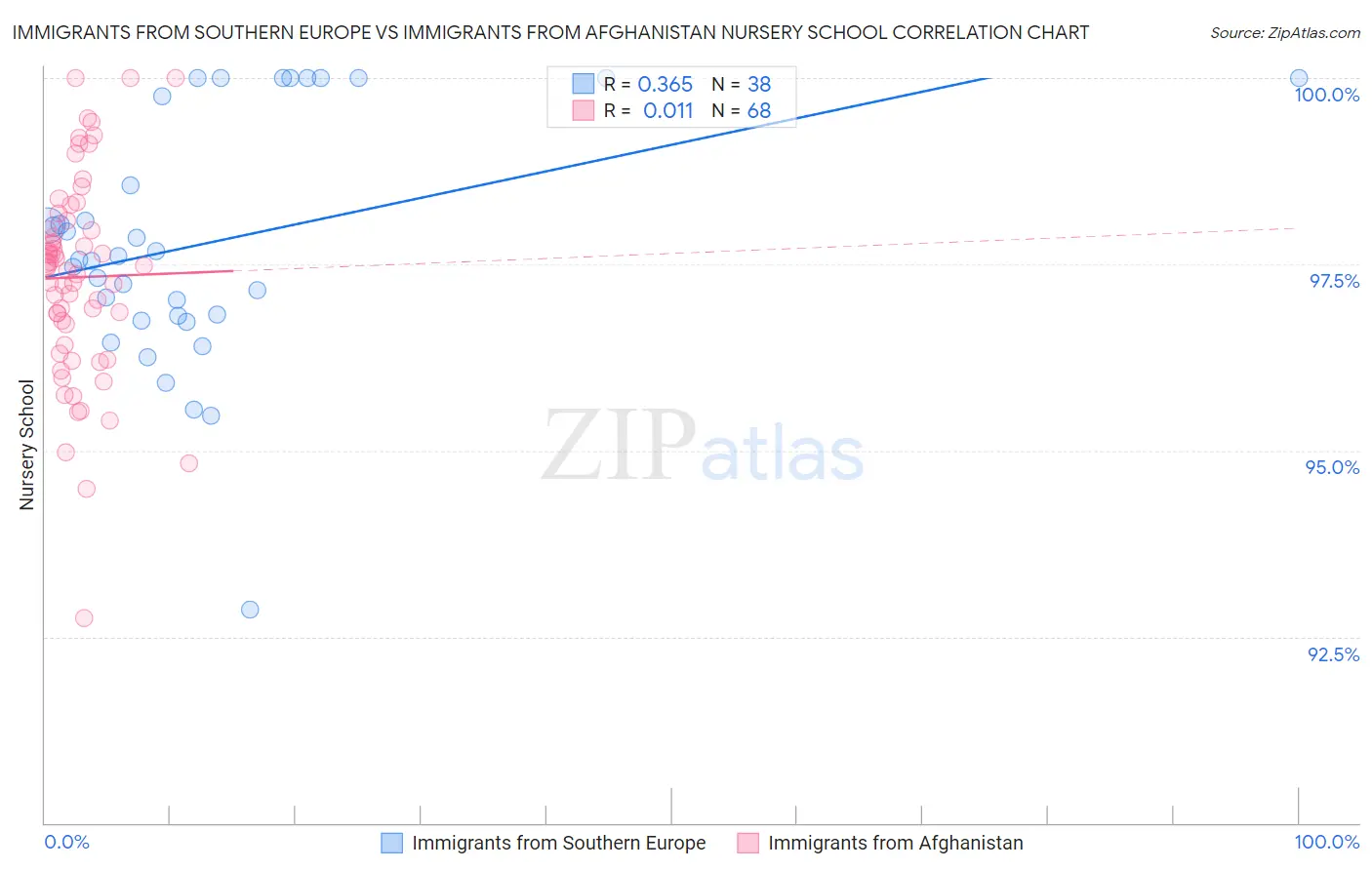 Immigrants from Southern Europe vs Immigrants from Afghanistan Nursery School